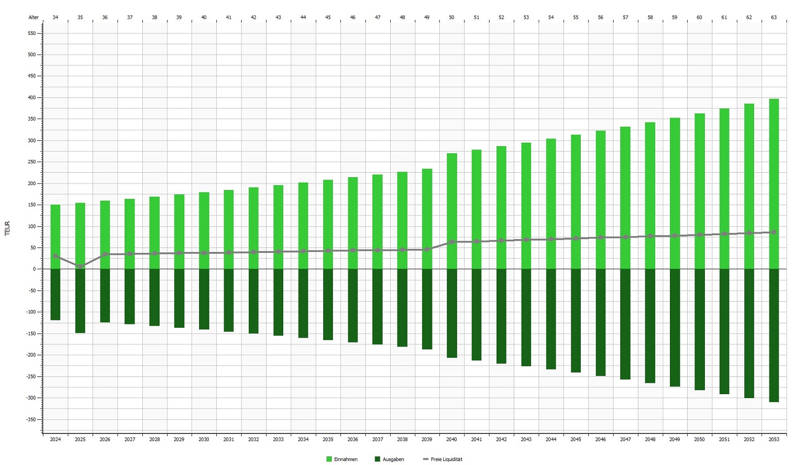 Grafik Liquiditätsplanung