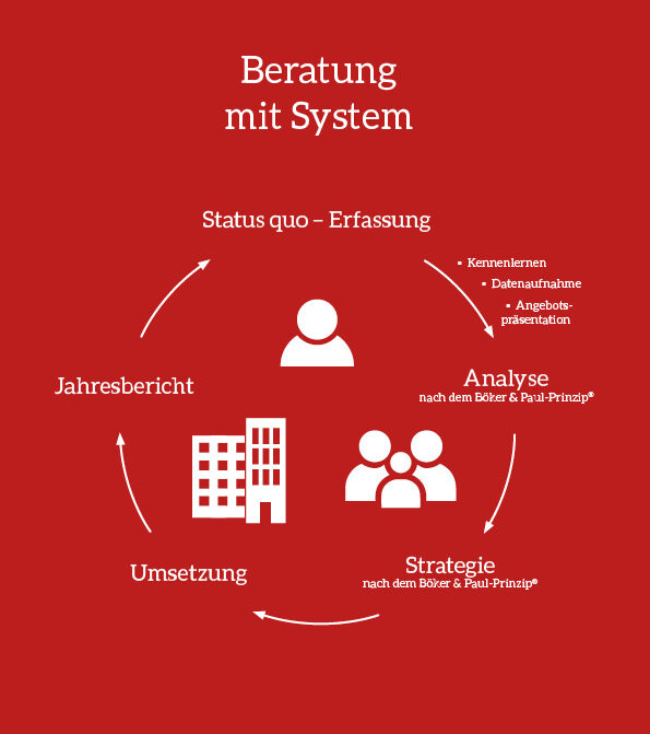 Finanzielle Stabilität durch langfristige finanzielle Planung